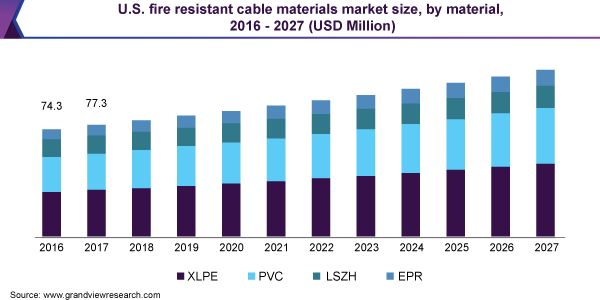 美国耐火电缆材料市场规模乐鱼体育手机网站入口