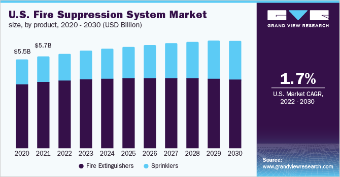 U.S. fire suppression system market size, by product, 2020 - 2030 (USD Billion)
