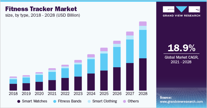 健身追踪器市场大小，按类型分类乐鱼体育手机网站入口