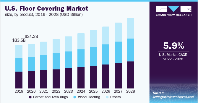 美国地板覆盖市场规模，各产品，2019 乐鱼体育手机网站入口- 2028年(10亿美元)