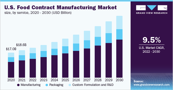 2020 - 2030年美国食品代工市场规模(10亿美元)乐鱼体育手机网站入口
