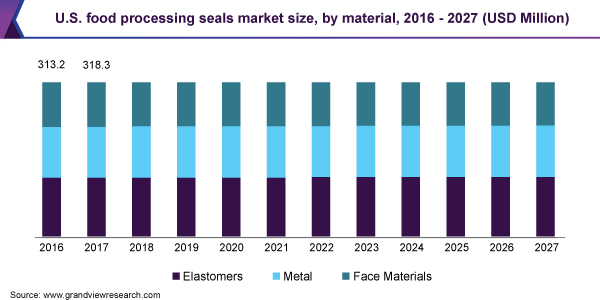 美国食品加工业决定了市场规模乐鱼体育手机网站入口