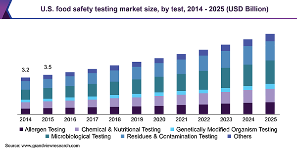 美国食品安全检测市场