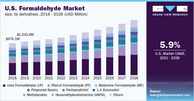 美国甲醛市场规模，各衍生品，2018乐鱼体育手机网站入口 - 2028年(百万美元)