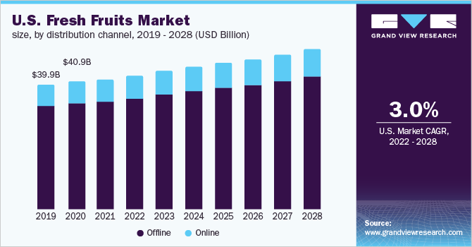 美国新鲜水果市场规模，各分销渠道，2乐鱼体育手机网站入口019 - 2028年(十亿美元)