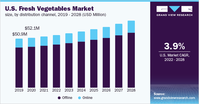 美国新鲜蔬菜市场规模，各分销渠道，2019 乐鱼体育手机网站入口- 2028年(百万美元)