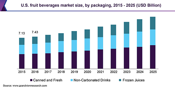 美国水果饮料市场