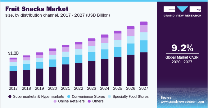水果零食市场规模，按销售渠乐鱼体育手机网站入口道划分