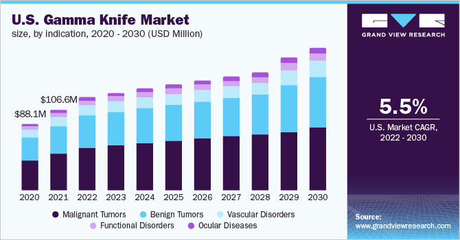 2020 - 2030年美国伽玛刀乐鱼体育手机网站入口市场规模(百万美元)