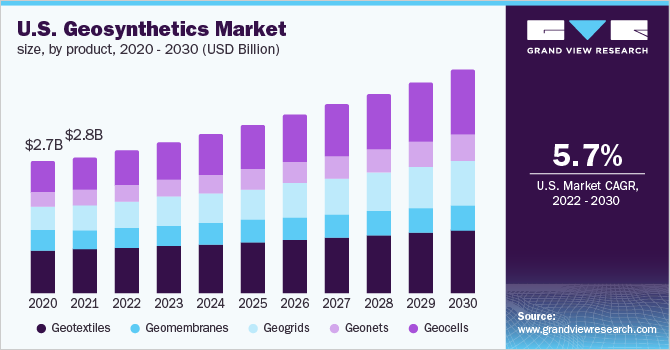 美国土工合成材料市场规模，各产品，20乐鱼体育手机网站入口20 - 2030年(十亿美元)