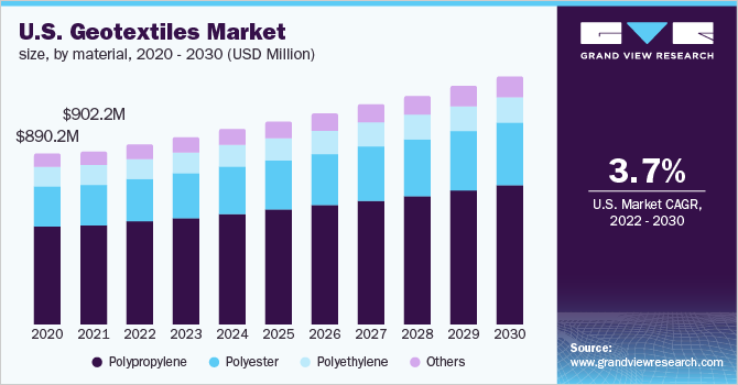 美国土工织物市场规模，各材料，20乐鱼体育手机网站入口20 - 2030年(百万美元)