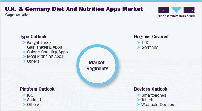 英国和德国的饮食和营养市场细分