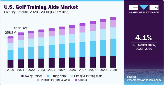 U.S. golf training aids market size and growth rate, 2023 - 2030