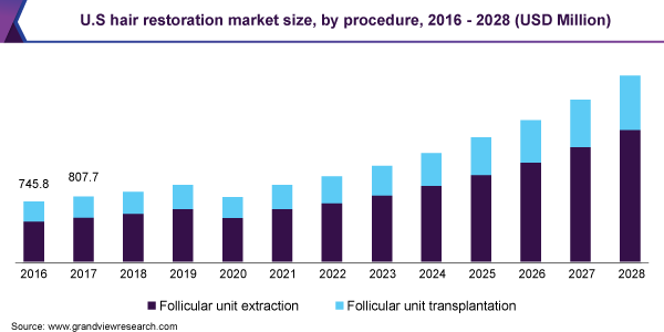 美国头发修复市场规模，各手术，2016 -乐鱼体育手机网站入口 2028年(百万美元)