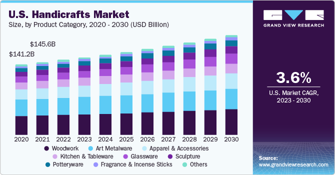 U.S. Handicrafts Market size and growth rate, 2023 - 2030