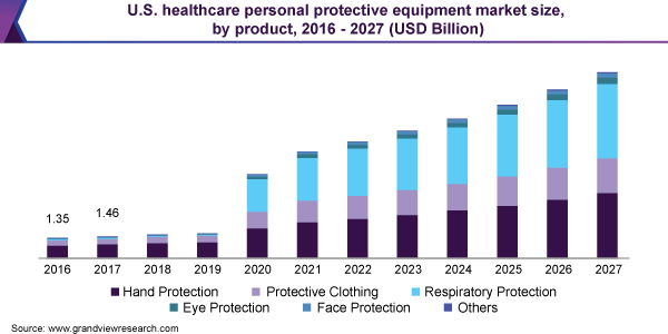 美国医疗个人防护装备市场规模乐鱼体育手机网站入口