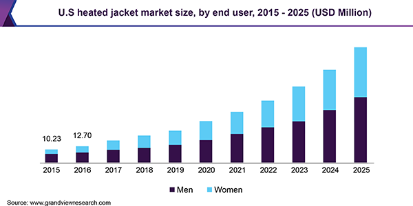 美国夹克市场升温