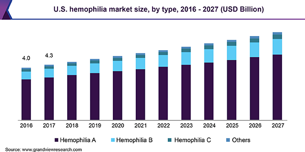 美国血友病市场