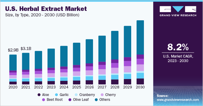 2023 - 2030年美国草药提取物市乐鱼体育手机网站入口场规模和增长率