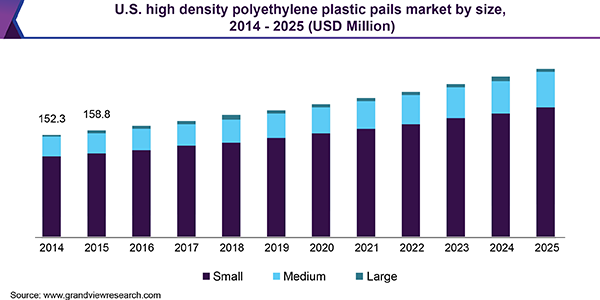 美国高密度聚乙烯塑料桶市场规模乐鱼体育手机网站入口