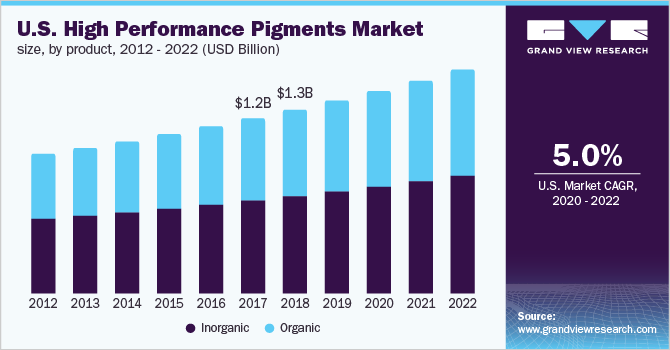 美国高性能颜料市场