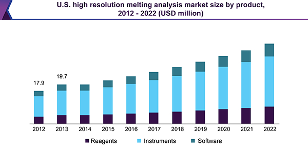 美国高分辨率熔融分析市场