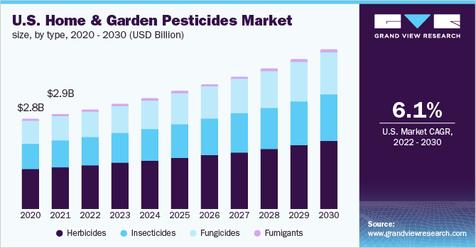 2020 - 2030年美国家庭和园艺杀虫剂市场规模(10亿美元乐鱼体育手机网站入口)
