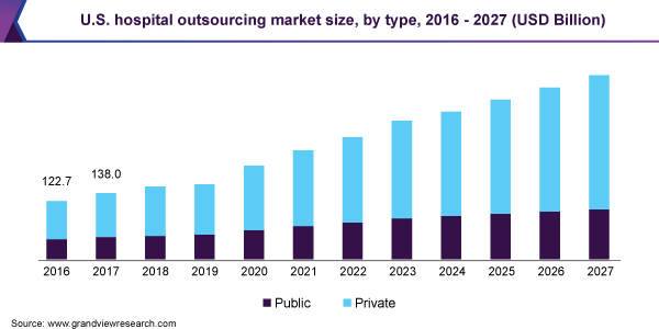 美国医院外包市场规模乐鱼体育手机网站入口
