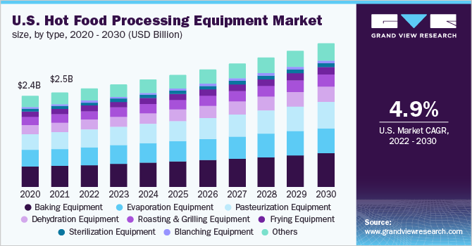 美国热食品加工设备市场规模，各类型，2020 - 2030年(十亿美元乐鱼体育手机网站入口)