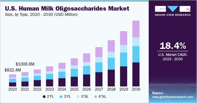 美国人乳寡糖市场规模乐鱼体育手机网站入口