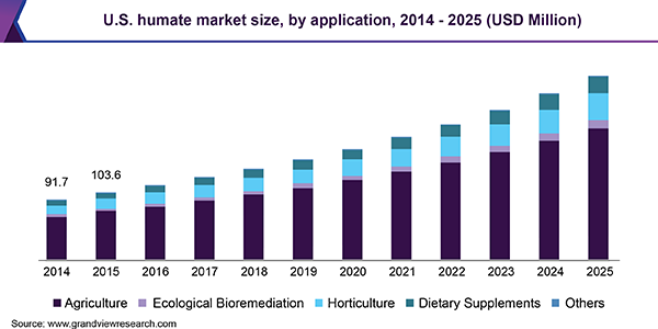 美国腐植酸市场