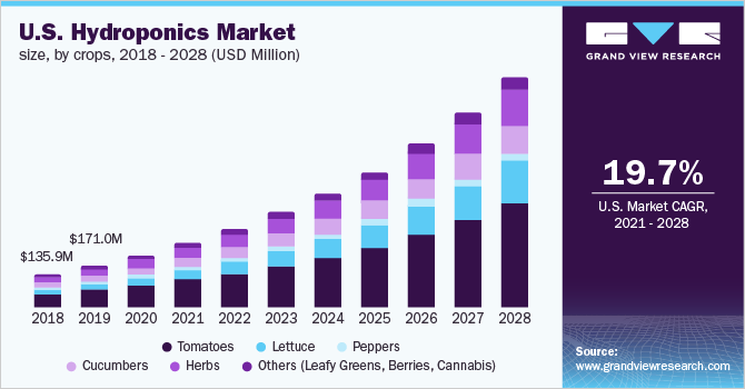 美国水培市场规模，按作物分类，20乐鱼体育手机网站入口18 - 2028年(百万美元)