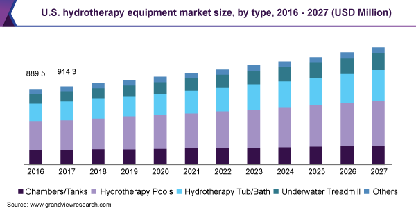 美国水疗设备市场规模乐鱼体育手机网站入口