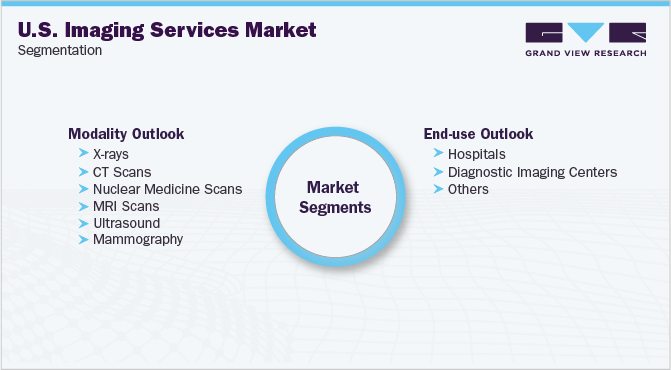 美国影像服务市场细分