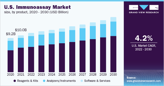 2020 - 2030年美国免疫分乐鱼体育手机网站入口析市场规模，按产品分列(10亿美元)