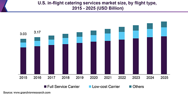 美国机上餐饮服务市场