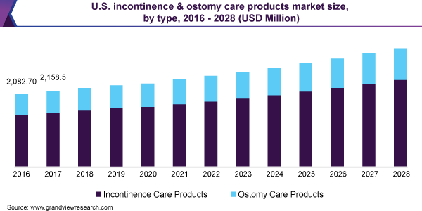 美国失禁和造口护理产品市场规模，各类型，2016 - 2028年(百万美元)乐鱼体育手机网站入口