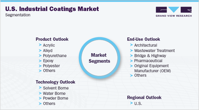 美国工业涂料市场细分