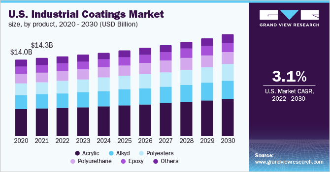 美国工业涂料市场规模，各产品，2020 - 203乐鱼体育手机网站入口0年(十亿美元)