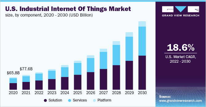 2020 - 2030年美国工业物联网市场规模、各组成部分(10亿美元乐鱼体育手机网站入口)