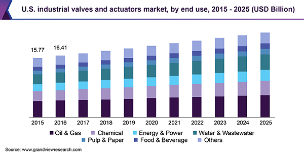美国工业阀门和执行机构市场