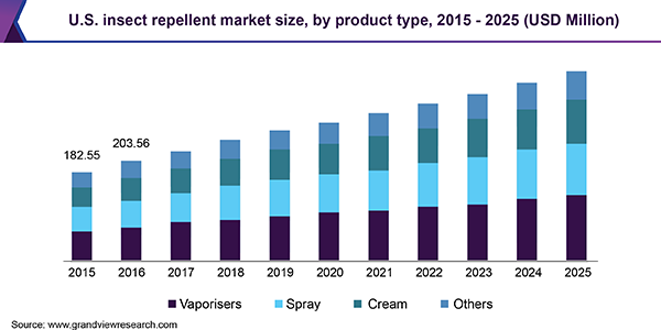 美国驱虫剂市场