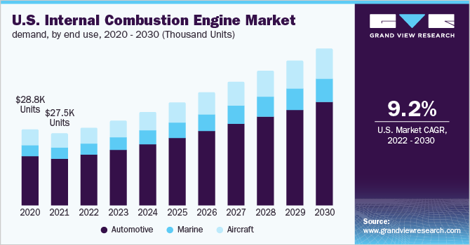 按最终用途划分的美国内燃机市场需求
