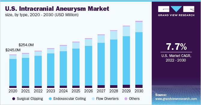 2020 - 2030年美国颅内动脉瘤市场规模、类型(乐鱼体育手机网站入口百万美元)