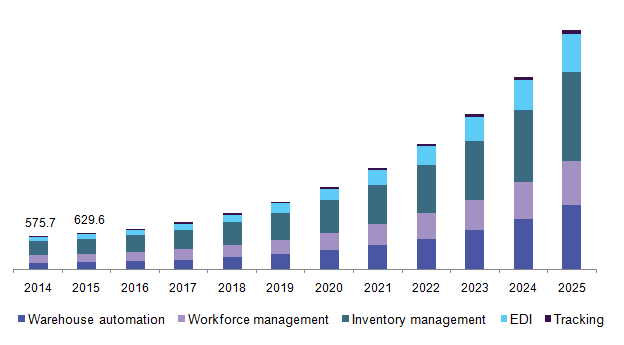 美国物联网在仓库管理市场中的应用