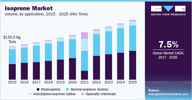 异戊二烯市场数量，按应用情况分列