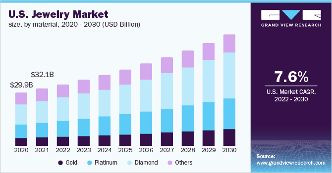 美国珠宝市场规模，各材料，乐鱼体育手机网站入口2020 - 2030(10亿美元)