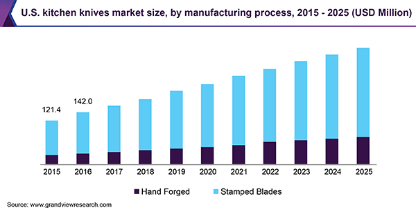 美国菜刀市场规模乐鱼体育手机网站入口
