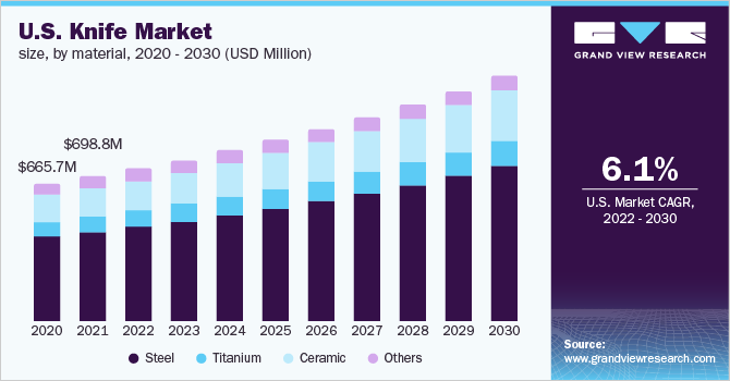 美国刀具市场规模，各材乐鱼体育手机网站入口料，2020 - 2030(百万美元)