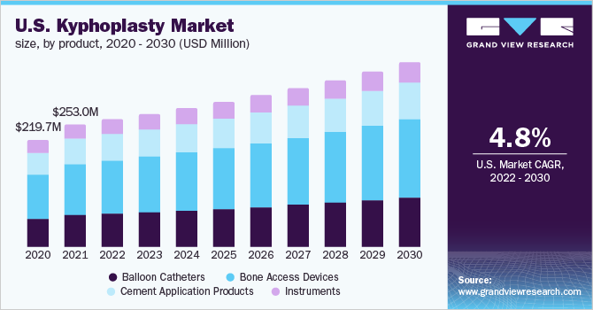 美国后凸成形术市场规模，各产品，2乐鱼体育手机网站入口020 - 2030年(百万美元)